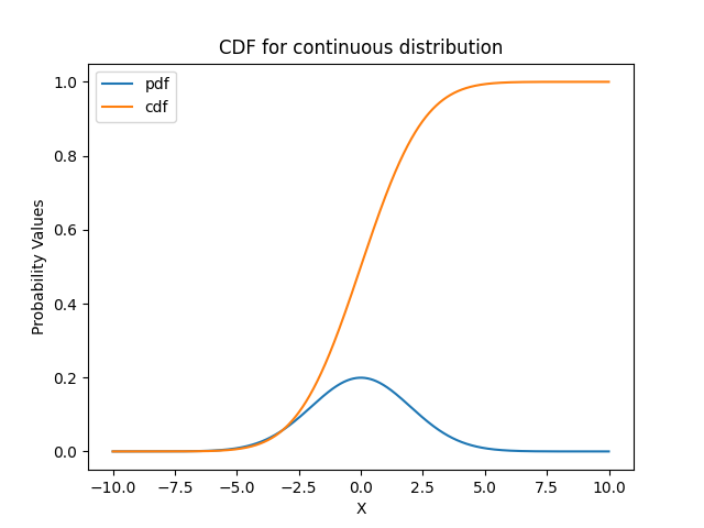 Plot CDF for continuous distribution using Matplotlib in Python